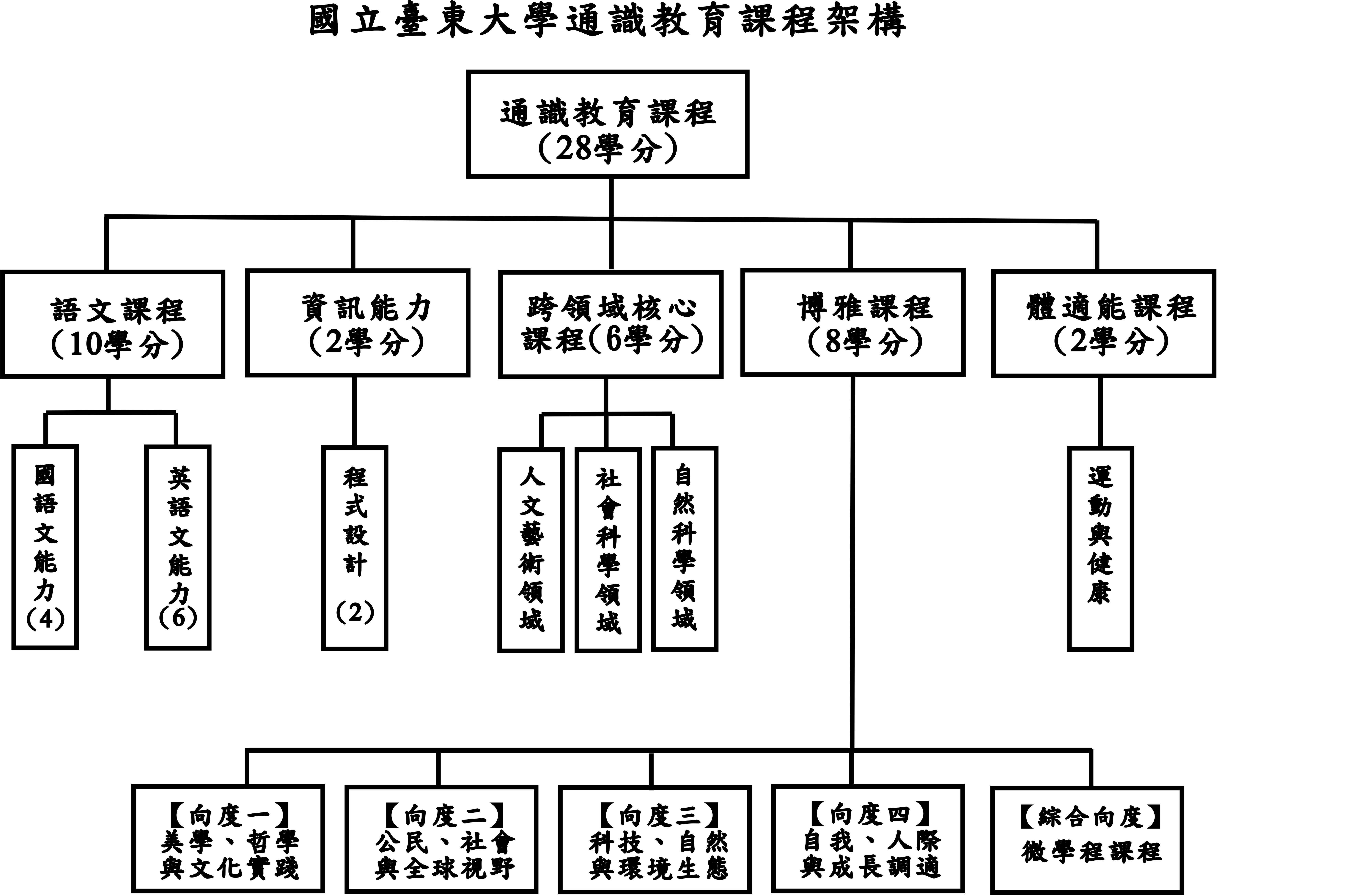 110學年度起課程架構圖